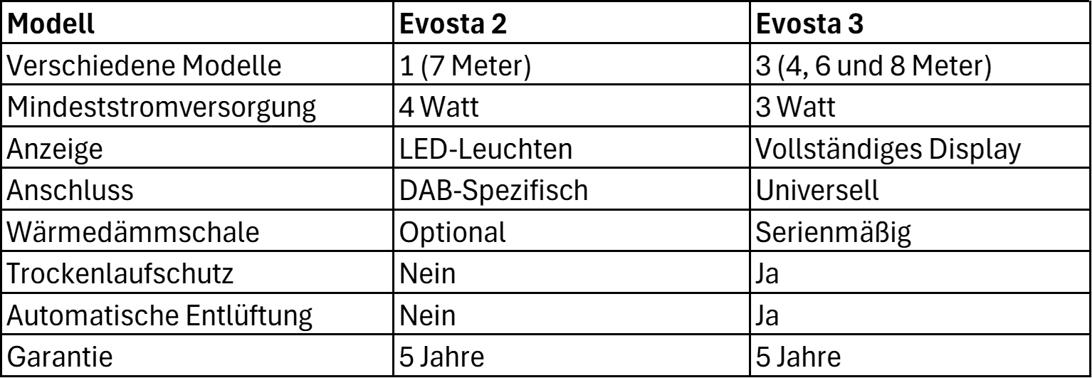tabelle evosta 2 vs evosta 3